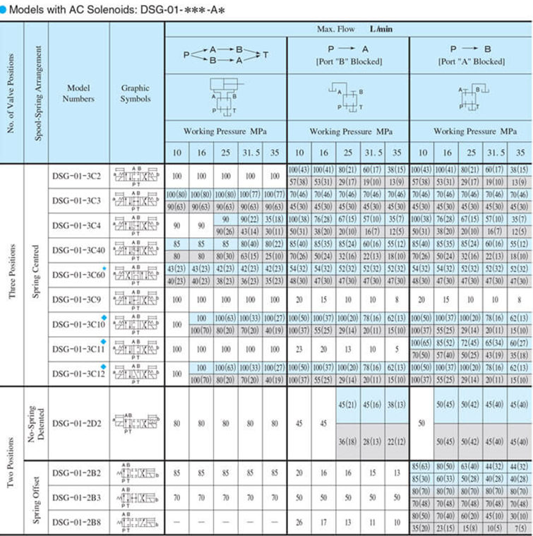 dsg-01-2b2-d24-n1-50技術(shù)參數(shù)