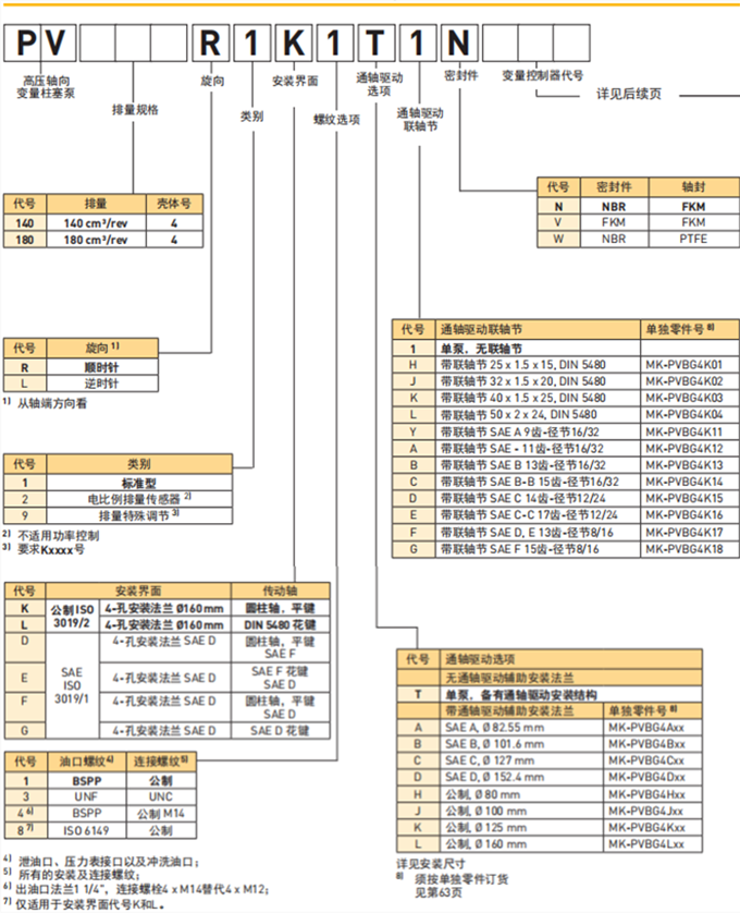 派克PV140系列柱塞泵型號(hào)說明