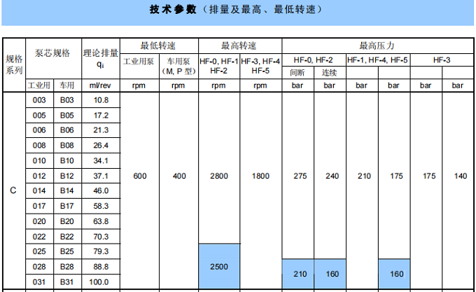 丹尼遜T6C系列單聯(lián)葉片泵參數(shù)