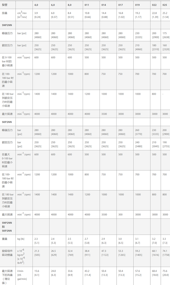 2 系列Danfoss鋁制齒輪泵規(guī)格