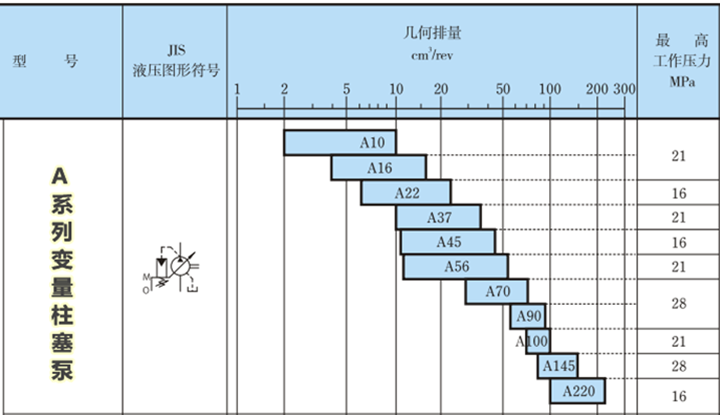 A22系列油研變量柱塞泵參數(shù)