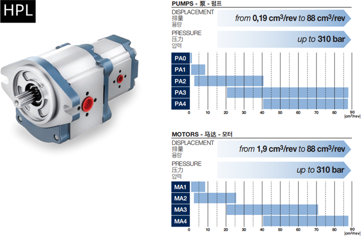 HPL系列Bondioli＆Pavesi邦貝齒輪泵和馬達相關(guān)參數(shù)
