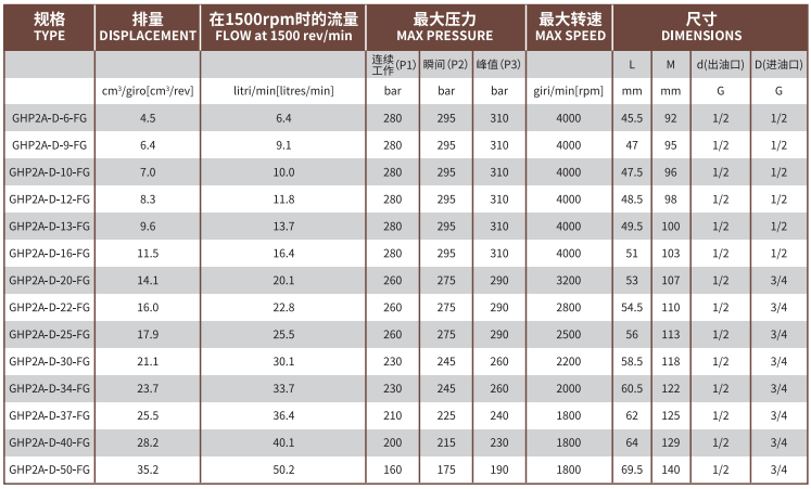 GHP2A系列Marzocchi高壓齒輪泵型號及參數(shù)