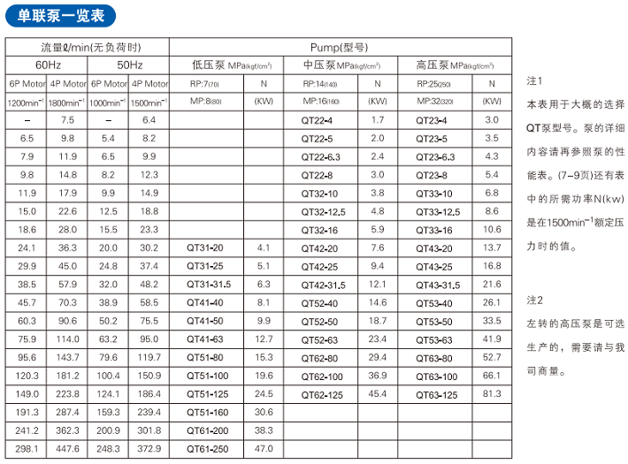 住友齒輪泵QT系列技術(shù)參數(shù)