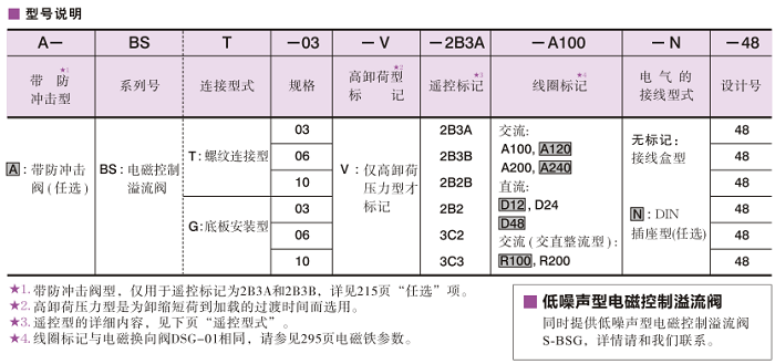 BST/BSG系列電磁控制溢流閥型號(hào)說(shuō)明