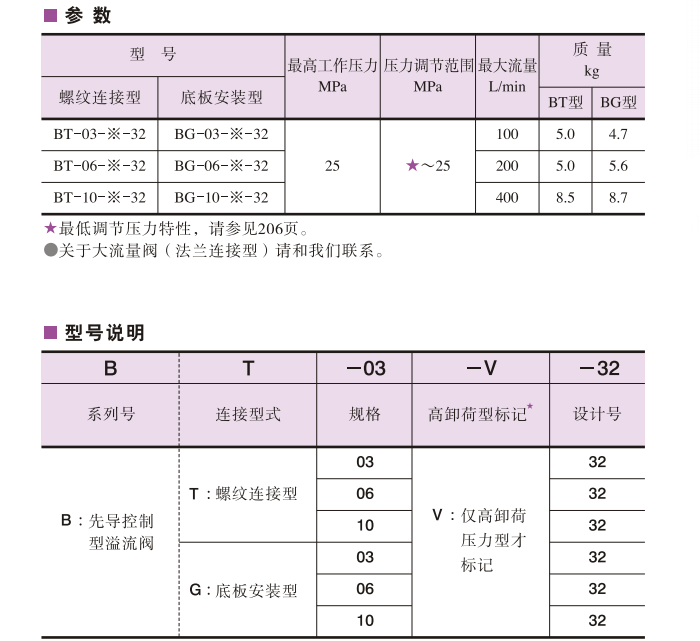 BT/BG系列先導(dǎo)控制溢流閥參數(shù)及型號(hào)說明