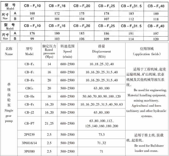 CB系列單級齒輪泵