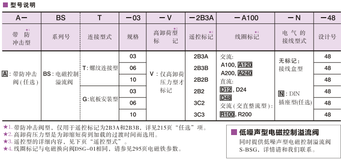 油研S-BSG-03-2B3B-D24-N1-51電磁控制溢流閥型號(hào)說明